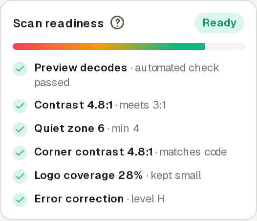 The Scan readiness card in the QR editor showing a Ready verdict and six passing checks: Preview decodes, Contrast, Quiet zone, Corner contrast, Logo coverage, and Error correction